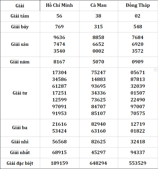 Kết quả xổ số gần đây